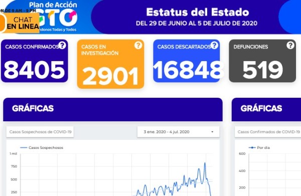 Confirman 142 contagios y 19 decesos más por coronavirus
