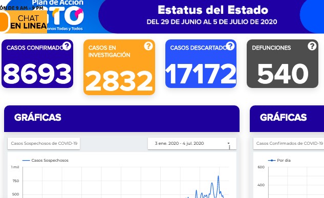 Reportan otros 288 contagios de covid-19 y 21 defunciones