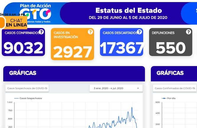 Rebasa Guanajuato los 9 mil contagios de coronavirus