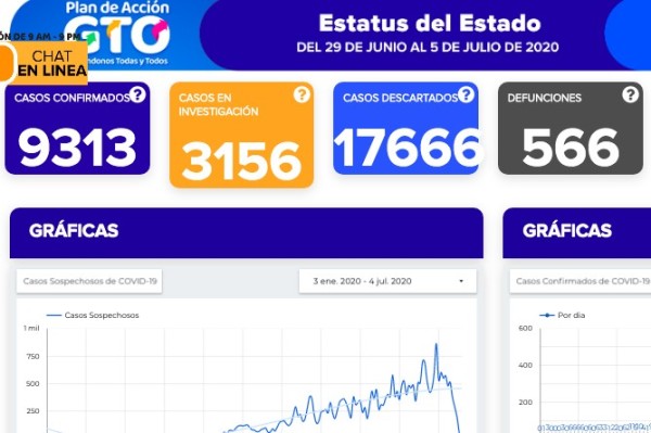 Guanajuato: 9 mil 313 contagios y 566 muertes