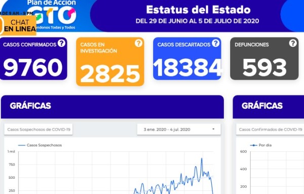 Acumula Guanajuato otros 27 decesos por covid-19