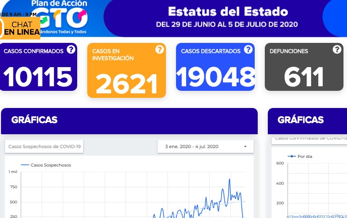 Hay más de 10 mil contagios de covid-19 en Guanajuato