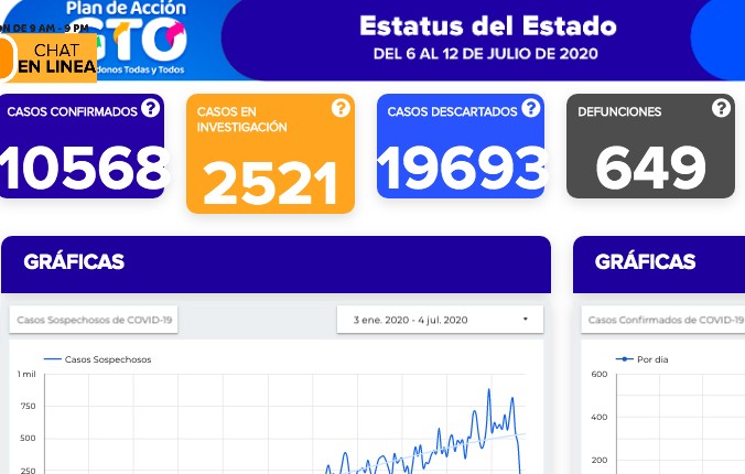 Reportan 38 muertes por coronavirus en Guanajuato