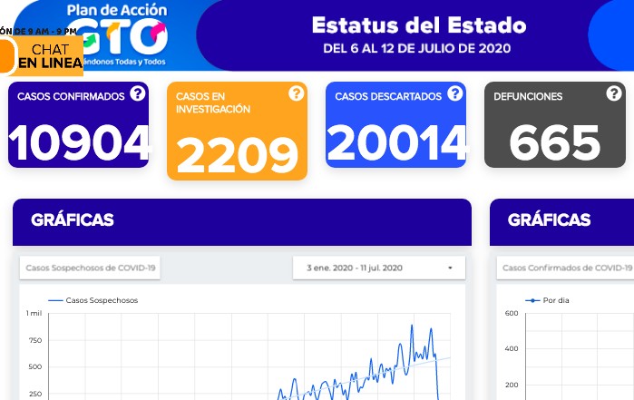 Se contagian 336 más y fallecen 16 guanajuatenses por covid-19
