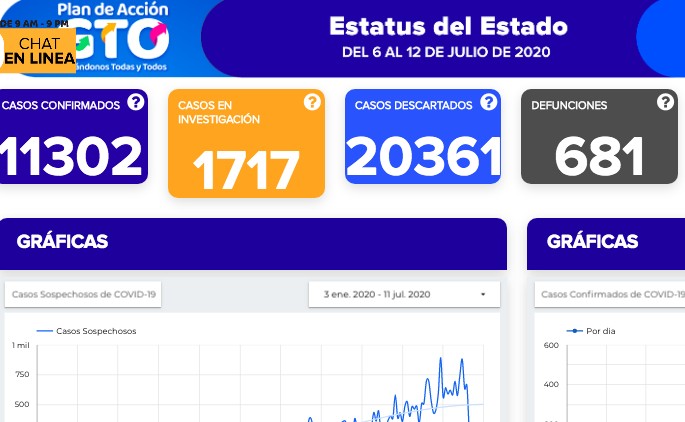 Aumentan 87% contagios de covid-19 en León