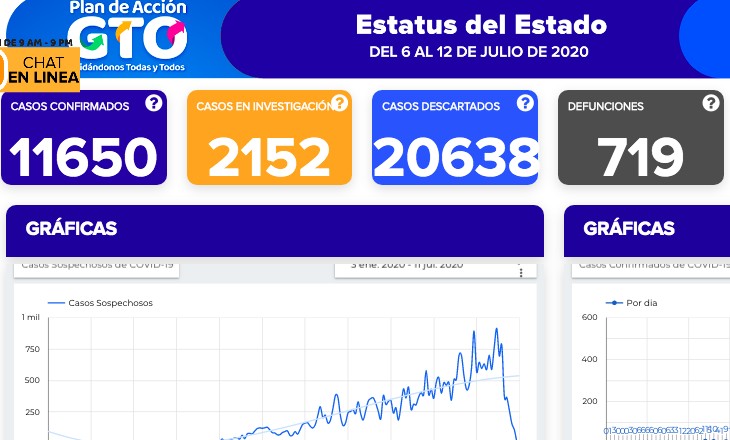 Bate León récord con 23 fallecimientos por coronavirus