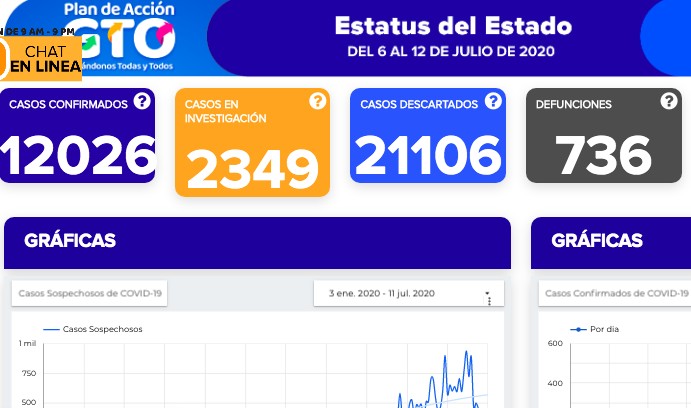 Rebasa Guanajuato 12 mil casos de covid-19