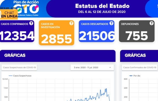 Suma Guanajuato 328 contagios y 19 decesos por covid-19