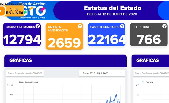 Llega Guanajuato a 12 mil 794 casos de coronavirus
