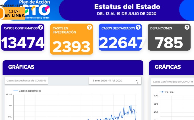 Nuevo récord en Guanajuato: 680 contagios más