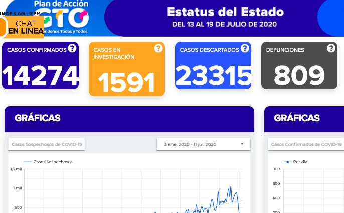 Llega estado a 14 mil 274 contagios de coronavirus