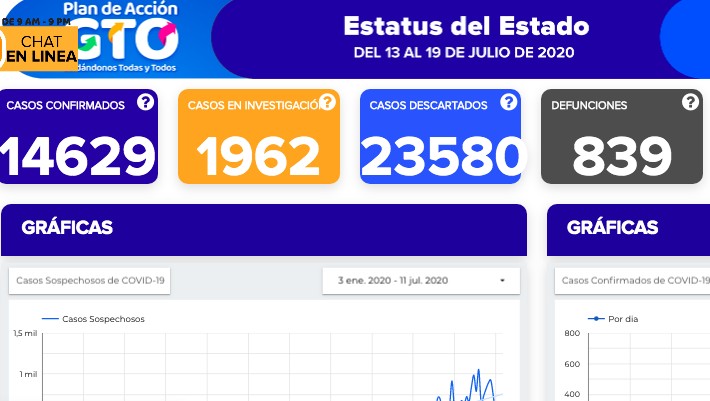 Fallecen 30 por coronavirus en el estado