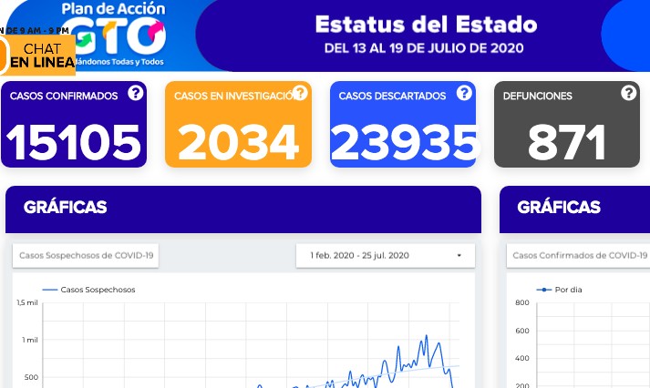 Rebasa Guanajuato los 15 mil contagios de coronavirus