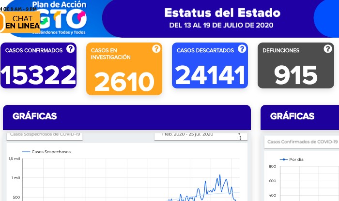 Reportan 44 fallecimientos por coronavirus
