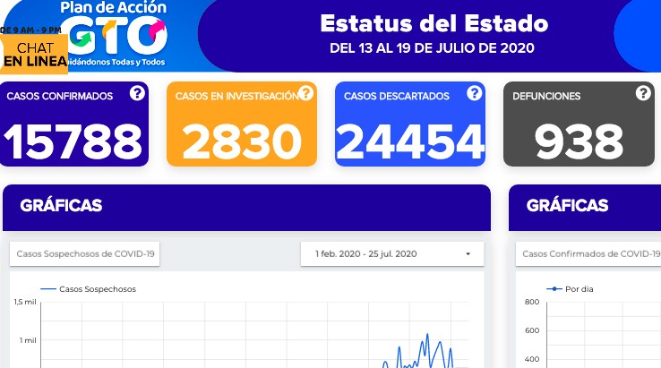 Suma Guanajuato 466 contagios de coronavirus