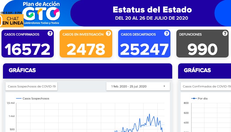 Confirman 328 nuevos contagios y 16 defunciones en Guanajuato