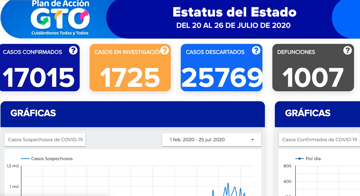Suma Guanajuato 1,007 defunciones por coronavirus