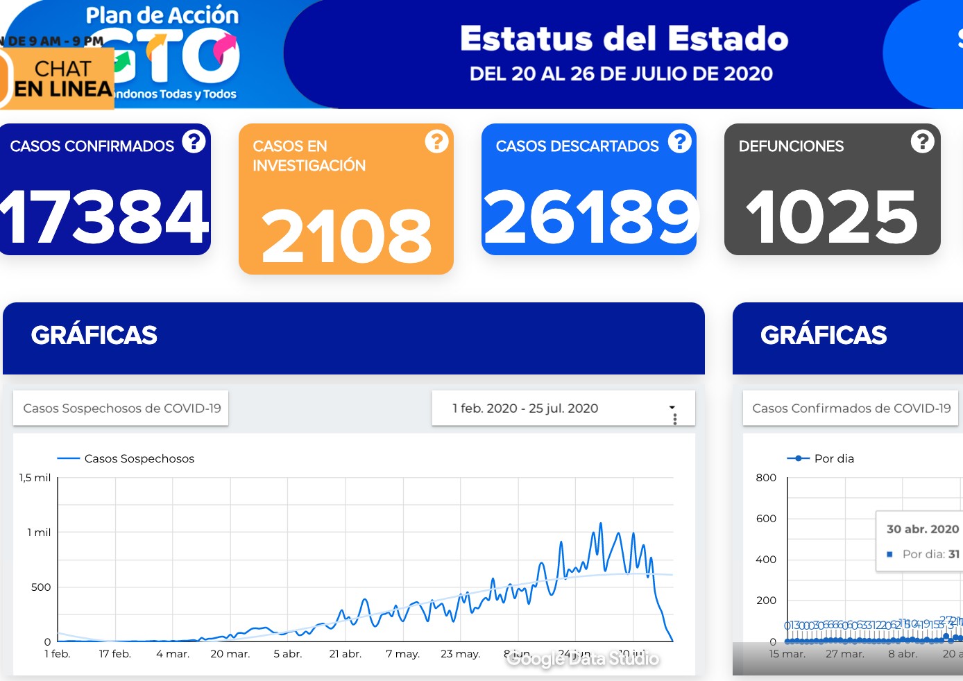 Confirma Salud 17 mil 384 contagios de covid-19