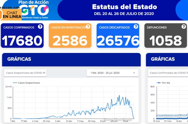 Fallecen otros 33 por coronavirus en Guanajuato