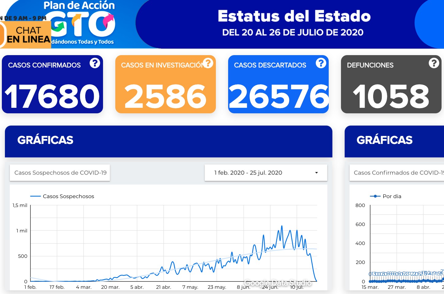 Fallecen otros 33 por coronavirus en Guanajuato
