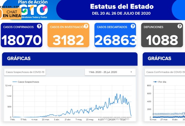 Mueren 30 más por coronavirus, se contagian otros 390 en Guanajuato