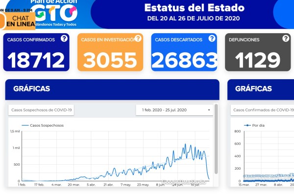 Acumula Guanajuato 18 mil 712 contagios y 1 mil 129 decesos