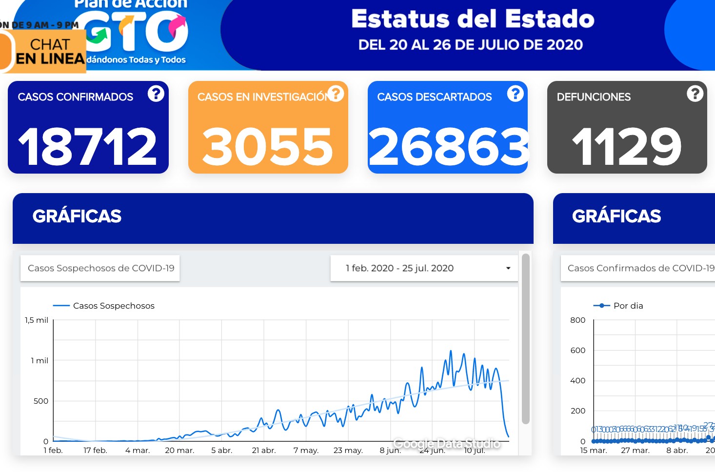 Acumula Guanajuato 18 mil 712 contagios y 1 mil 129 decesos