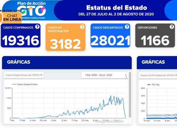 Se suman 604 contagios y 37 fallecimientos por coronavirus en Guanajuato