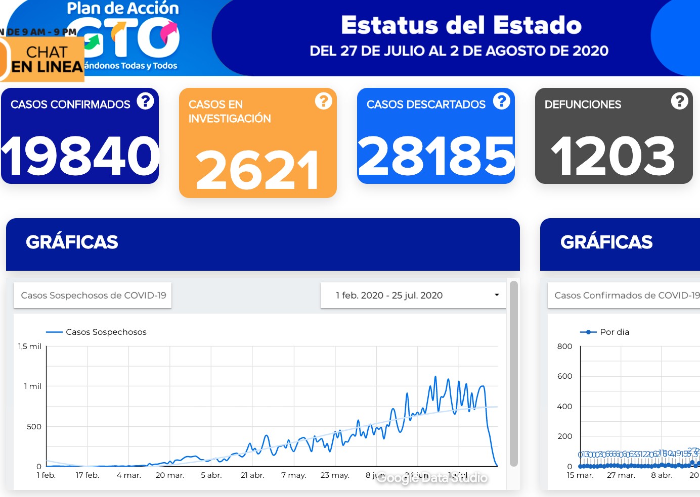 Acumula Guanajuato 19 mil 840 contagios de coronavirus