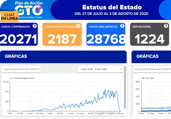 Muere bebita por covid-19; rebasa estado 20 mil contagios