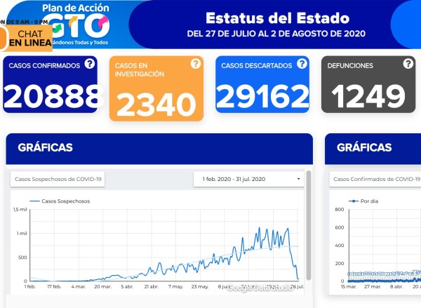 Se suman 617 contagios y 25 defunciones por coronavirus