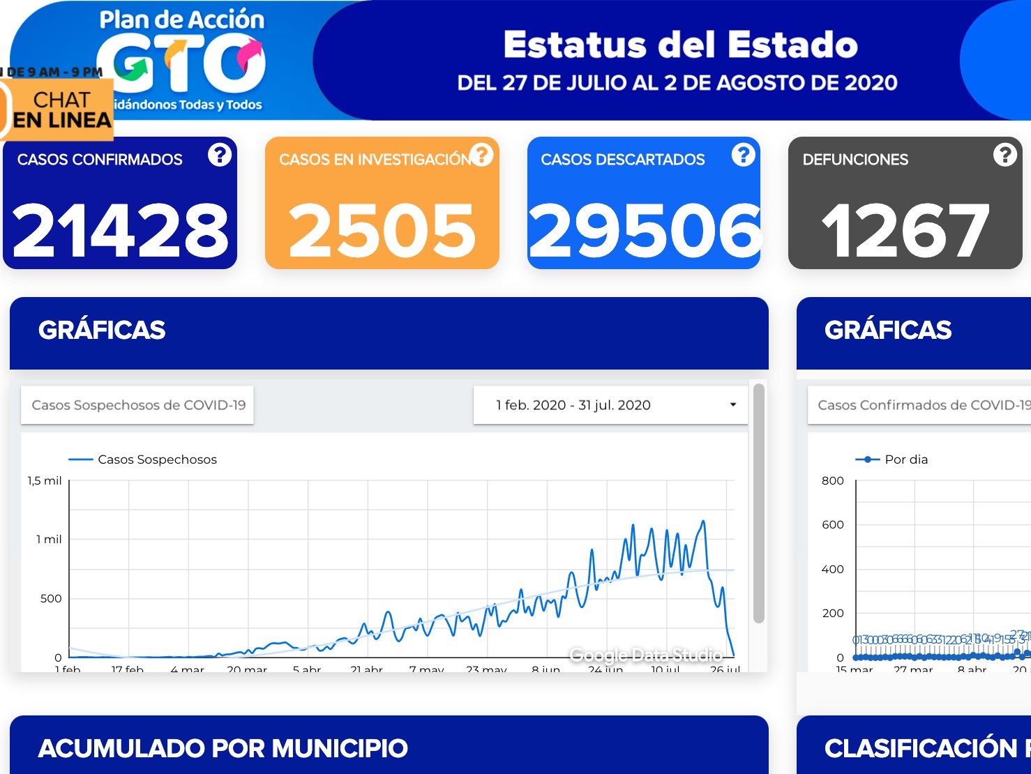 Supera el estado los 21 mil casos de covid-19