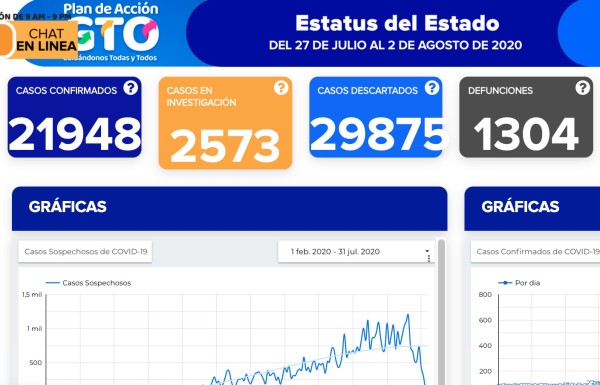Guanajuato llega a 21 mil 948 contagios; fallecen 37