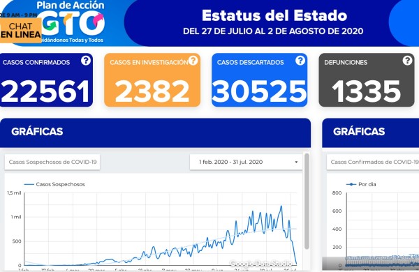 Llega Guanajuato a 22 mil 561 contagios de coronavirus