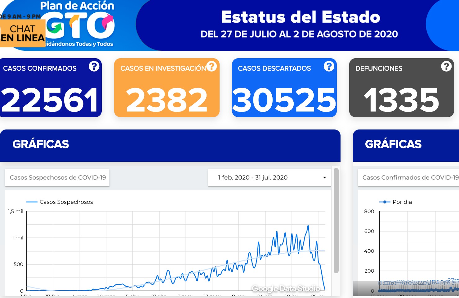 Llega Guanajuato a 22 mil 561 contagios de coronavirus