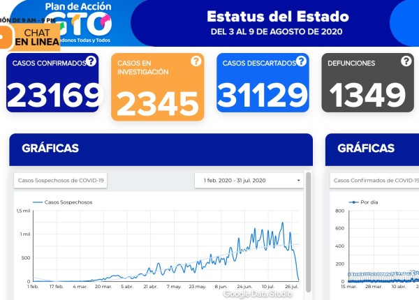 Se contagian otros 608 de coronavirus en Guanajuato