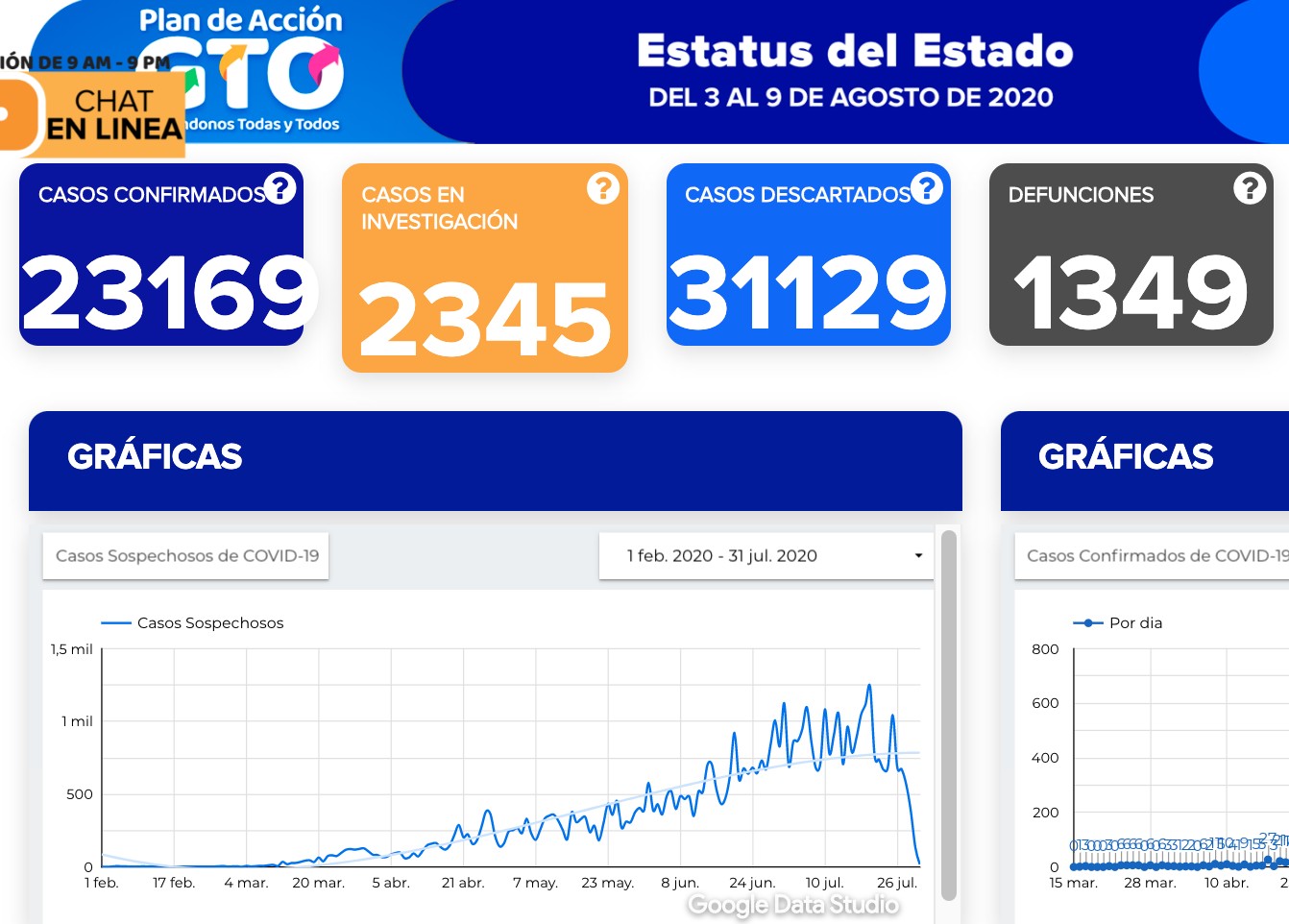 Se contagian otros 608 de coronavirus en Guanajuato