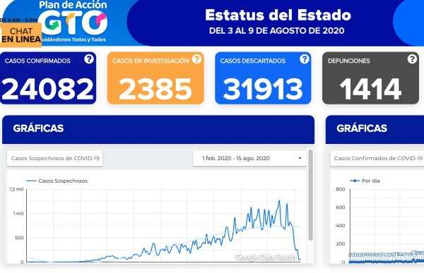 Rebasa estado 24 mil contagios de covid-19