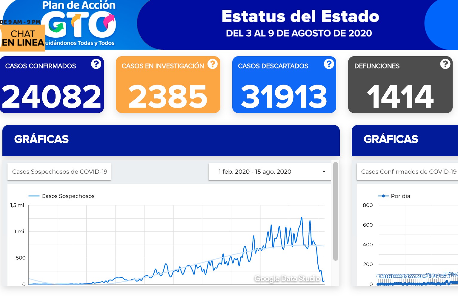 Rebasa estado 24 mil contagios de covid-19