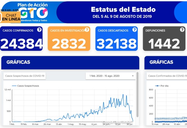 Con semáforo naranja, Guanajuato registra 302 contagios y 28 decesos más