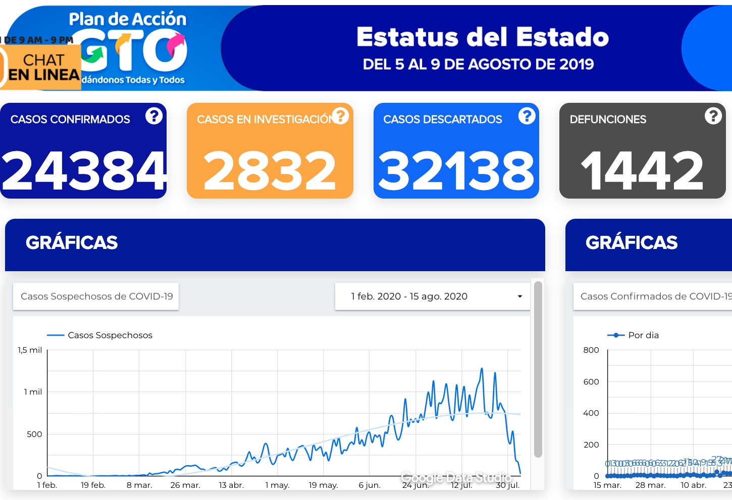 Con semáforo naranja, Guanajuato registra 302 contagios y 28 decesos más