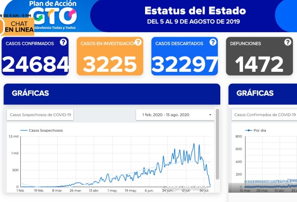Rebasa León 10 mil contagios de coronavirus