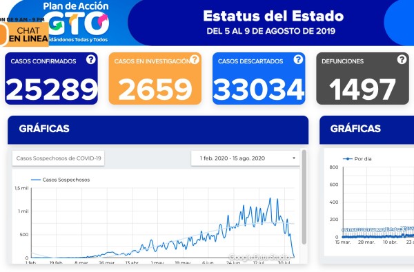 Supera Guanajuato 25 mil contagios de coronavirus