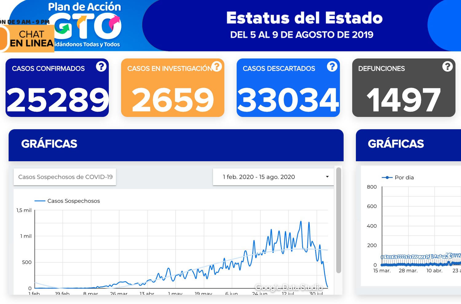 Supera Guanajuato 25 mil contagios de coronavirus