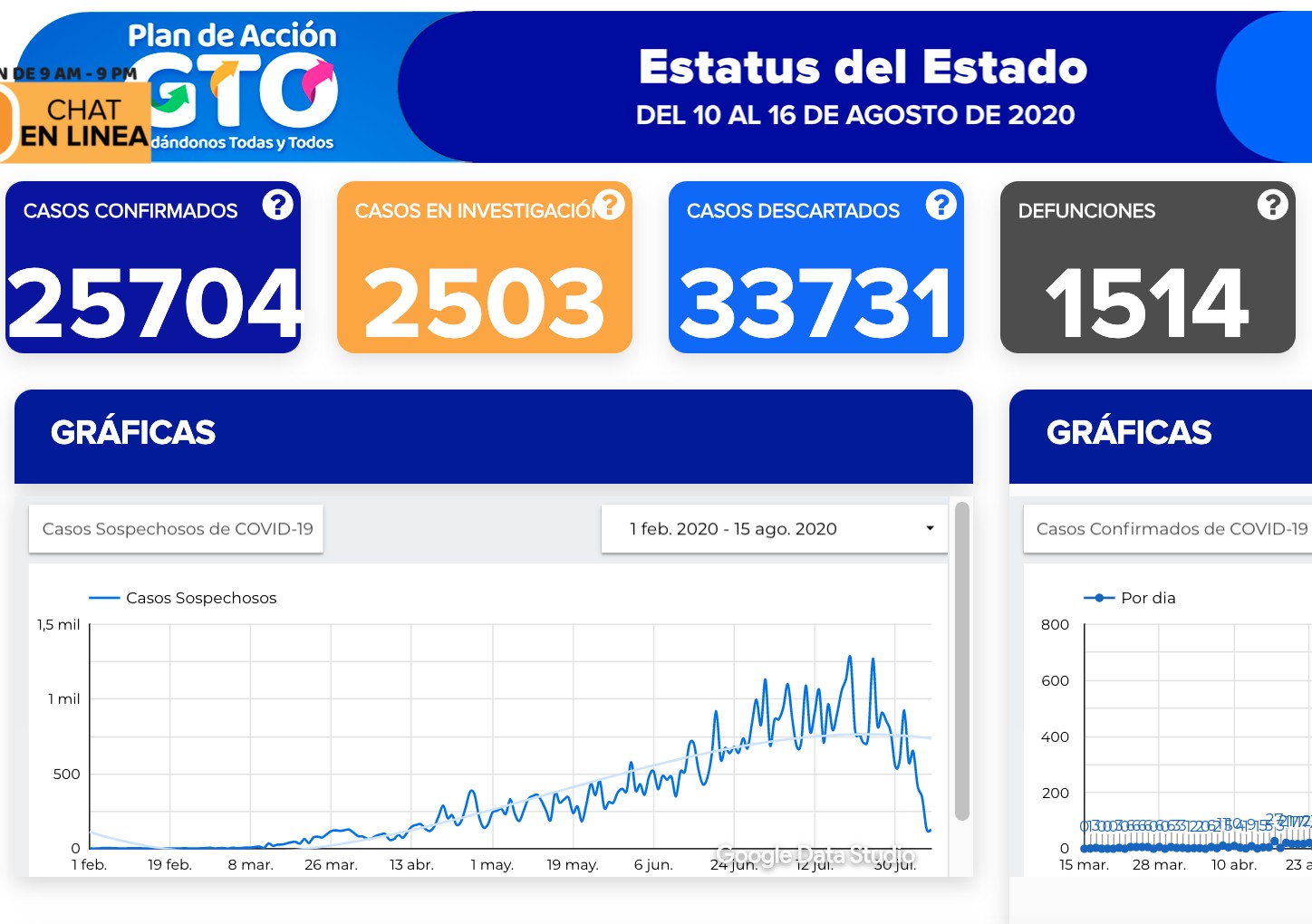 Se suman 415 contagios y 17 decesos por covid-19