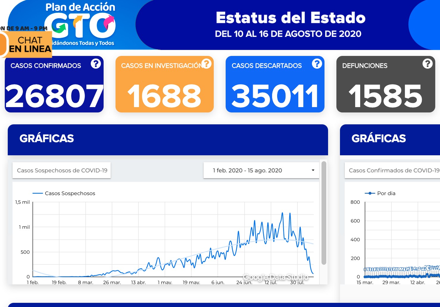 Rebasa León los 600 fallecimientos por coronavirus
