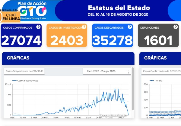 Guanajuato llega a 27 mil 074 contagios de covid-19