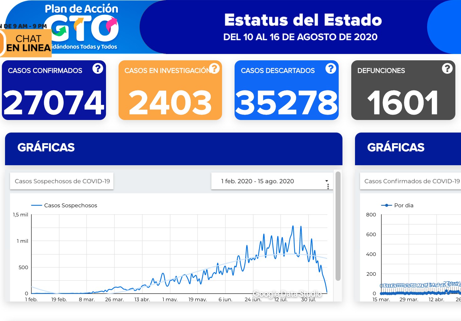 Guanajuato llega a 27 mil 074 contagios de covid-19