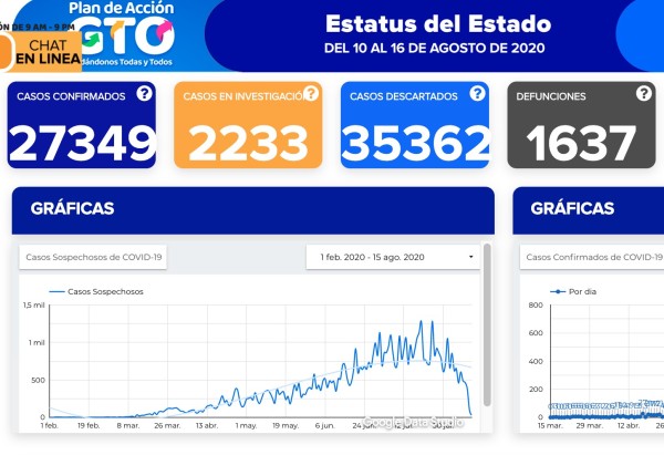 Fallecen 36 guanajuatenses más por covid-19
