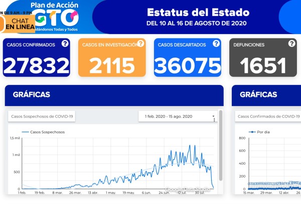 Se contagian 483 más de coronavirus; fallecen 14